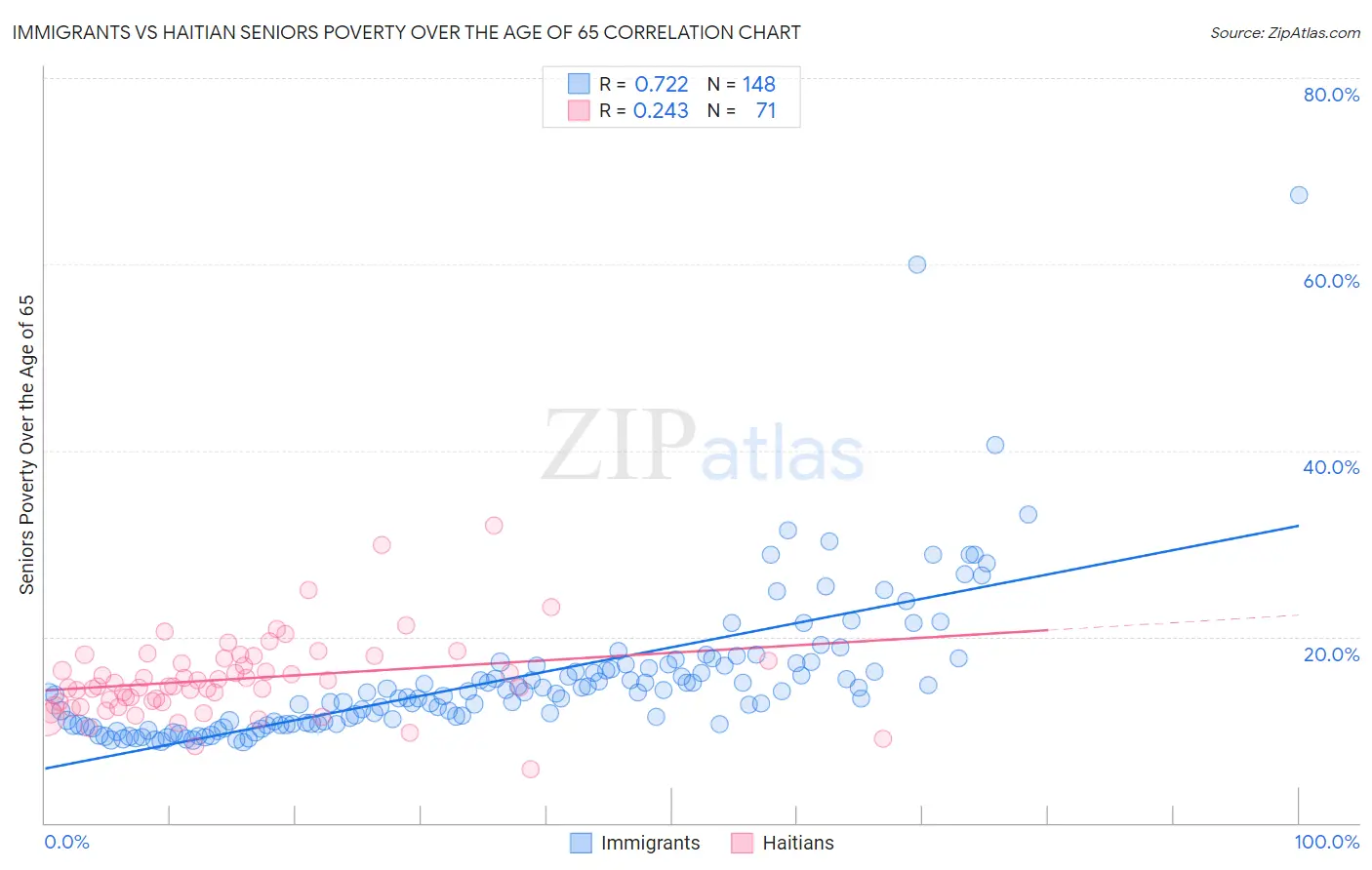 Immigrants vs Haitian Seniors Poverty Over the Age of 65