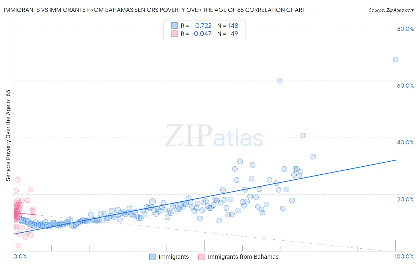 Immigrants vs Immigrants from Bahamas Seniors Poverty Over the Age of 65