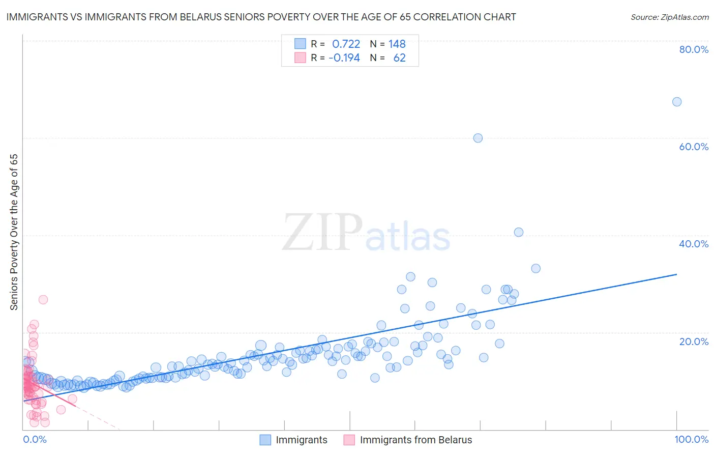 Immigrants vs Immigrants from Belarus Seniors Poverty Over the Age of 65