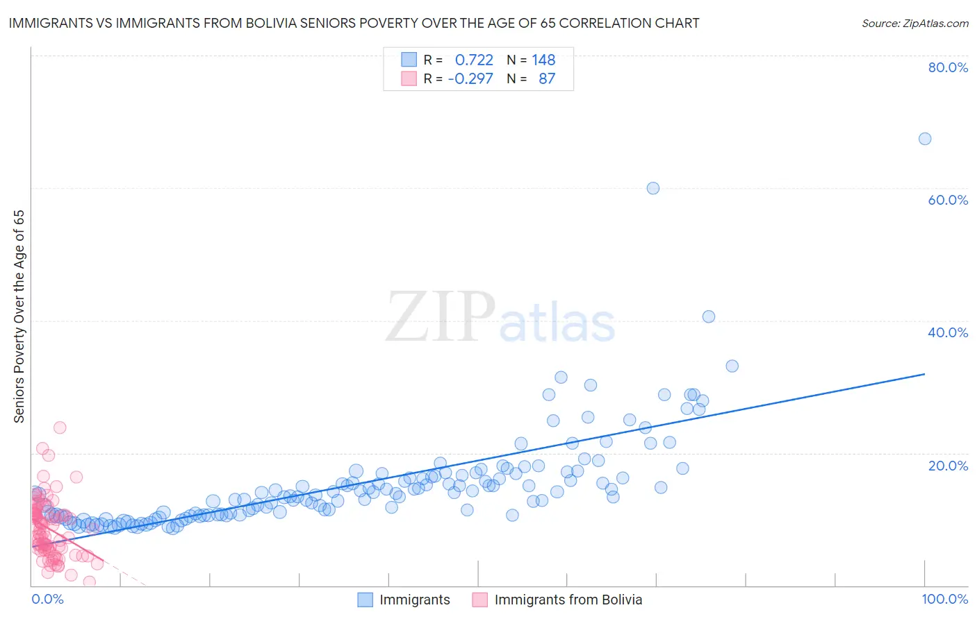Immigrants vs Immigrants from Bolivia Seniors Poverty Over the Age of 65