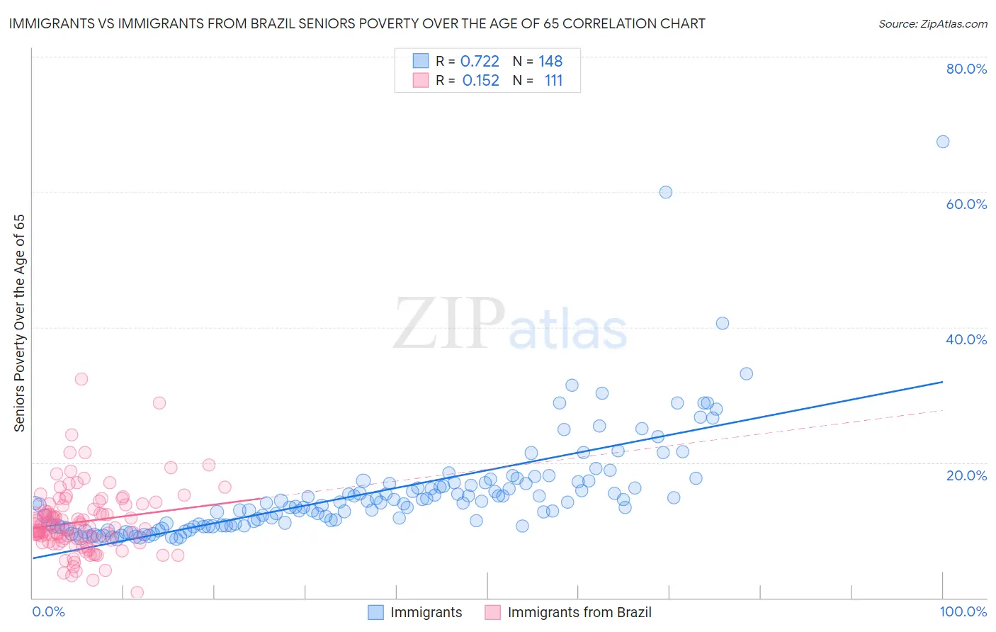 Immigrants vs Immigrants from Brazil Seniors Poverty Over the Age of 65