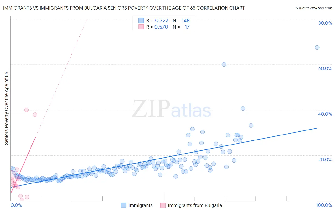 Immigrants vs Immigrants from Bulgaria Seniors Poverty Over the Age of 65