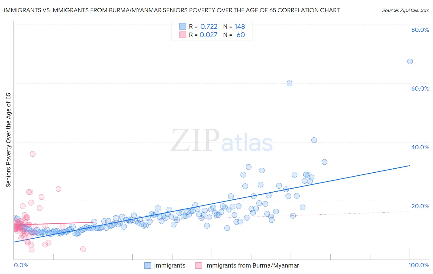 Immigrants vs Immigrants from Burma/Myanmar Seniors Poverty Over the Age of 65
