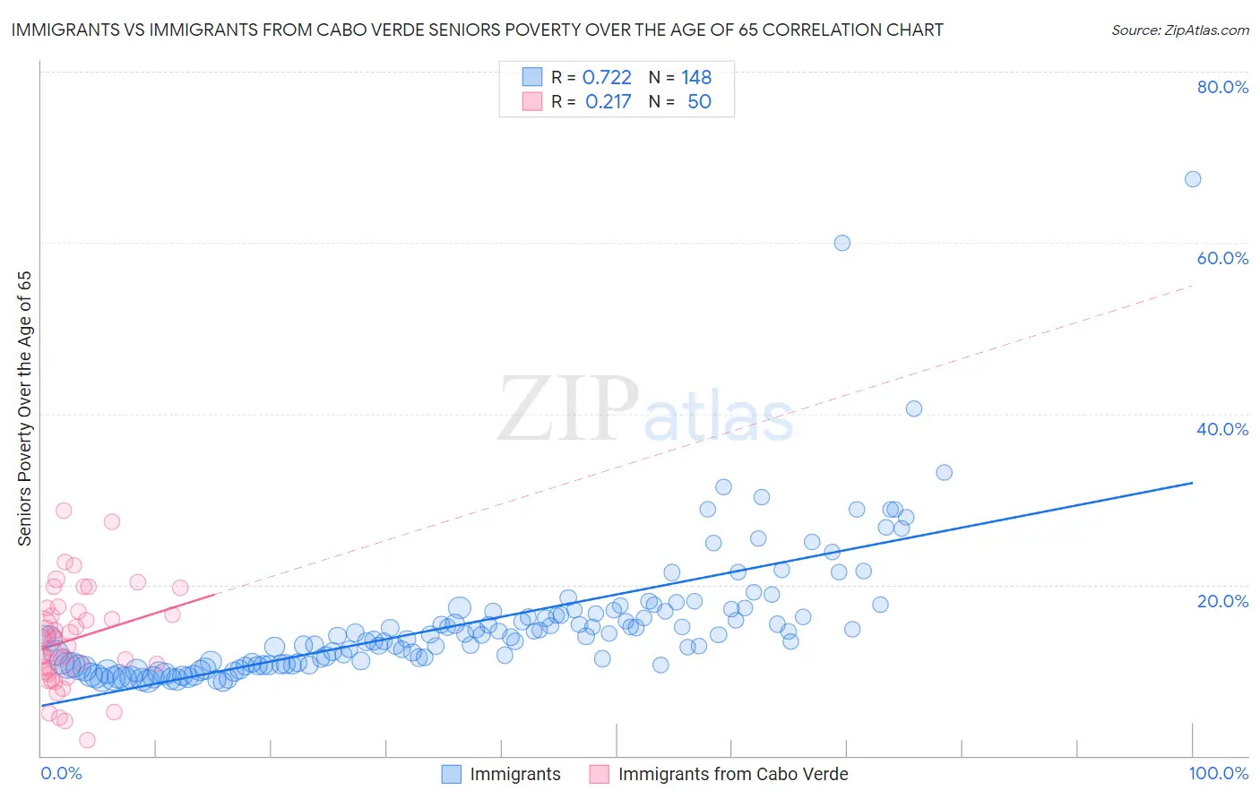 Immigrants vs Immigrants from Cabo Verde Seniors Poverty Over the Age of 65