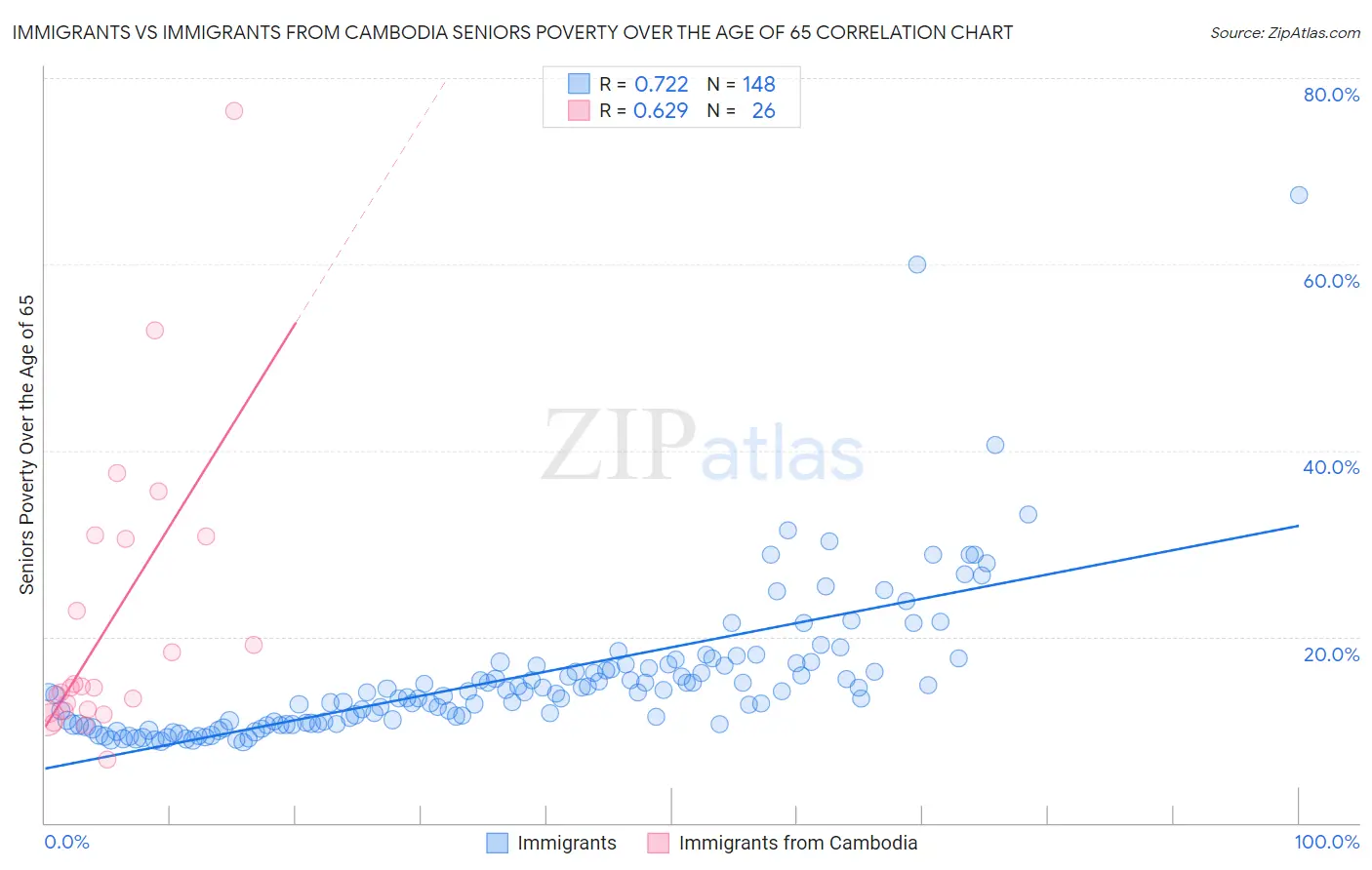 Immigrants vs Immigrants from Cambodia Seniors Poverty Over the Age of 65