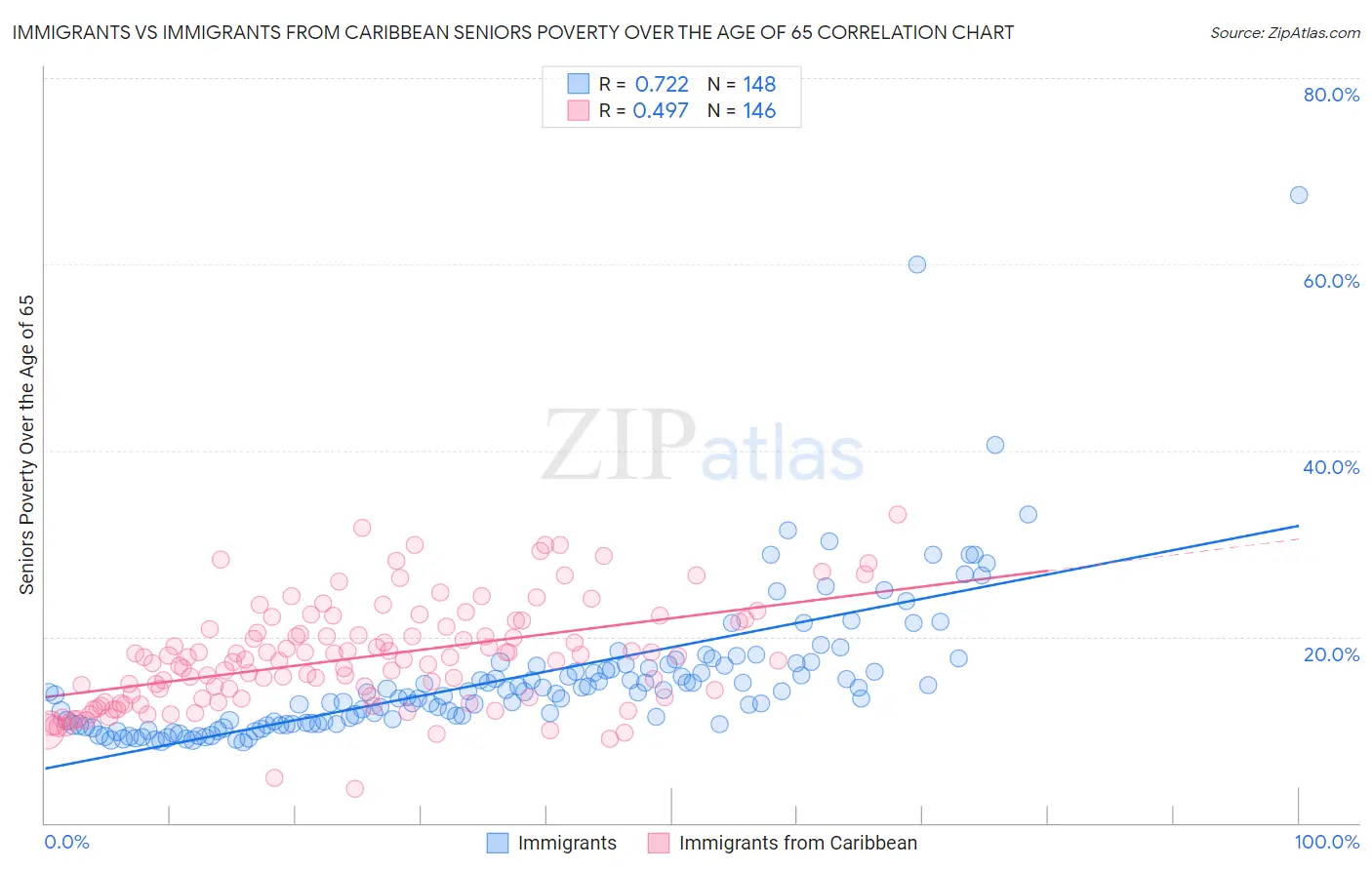 Immigrants vs Immigrants from Caribbean Seniors Poverty Over the Age of 65