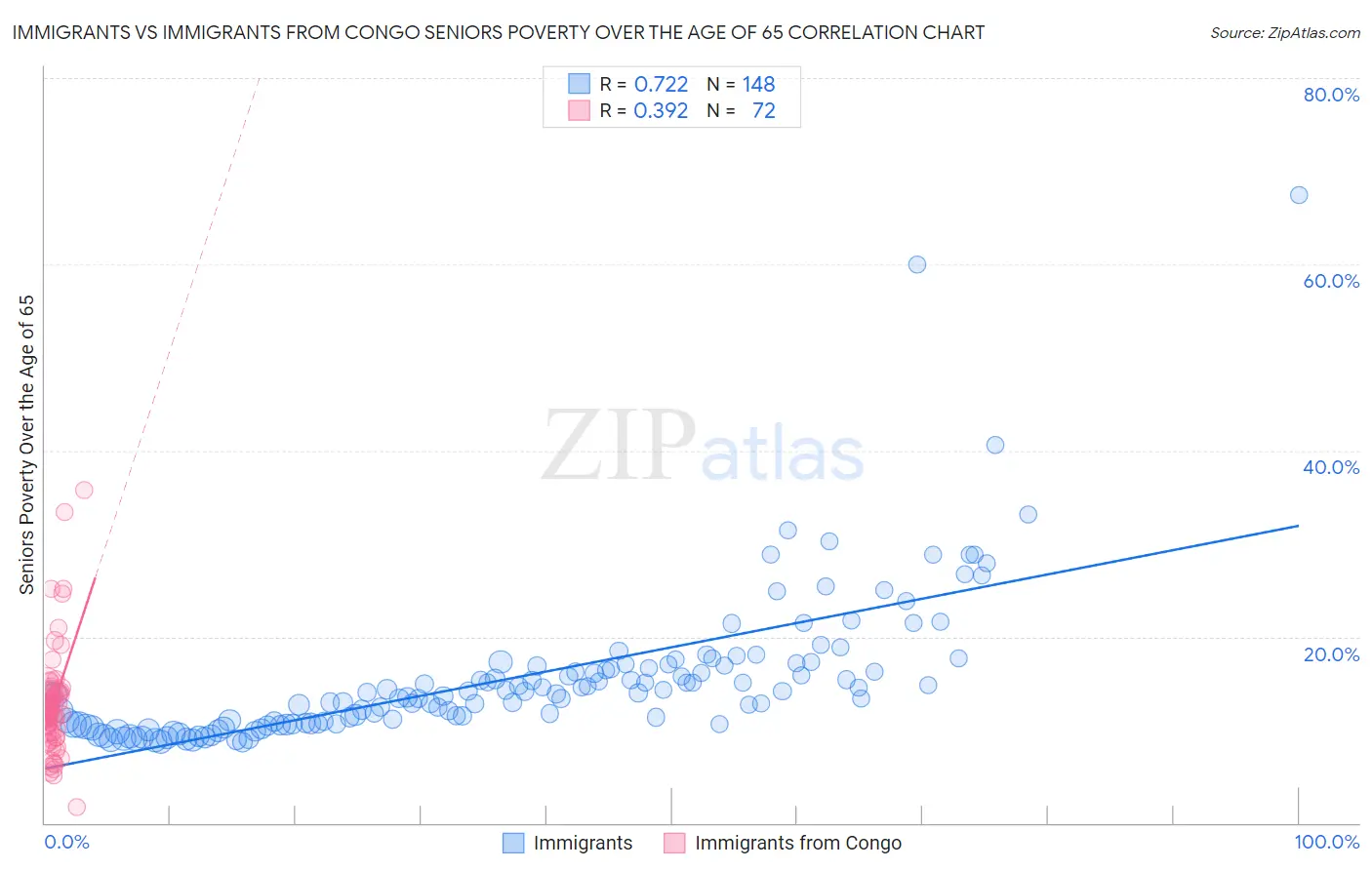 Immigrants vs Immigrants from Congo Seniors Poverty Over the Age of 65