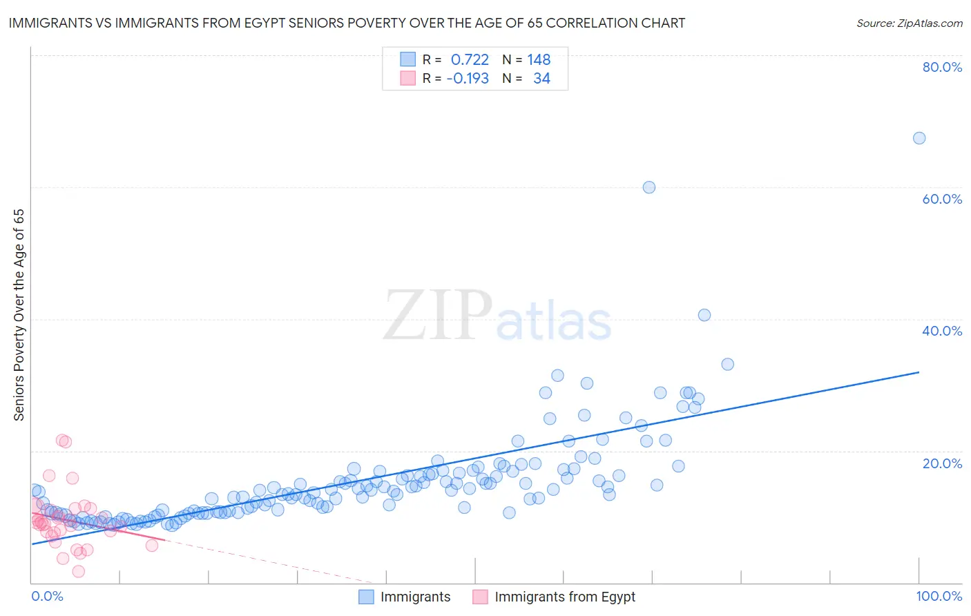 Immigrants vs Immigrants from Egypt Seniors Poverty Over the Age of 65