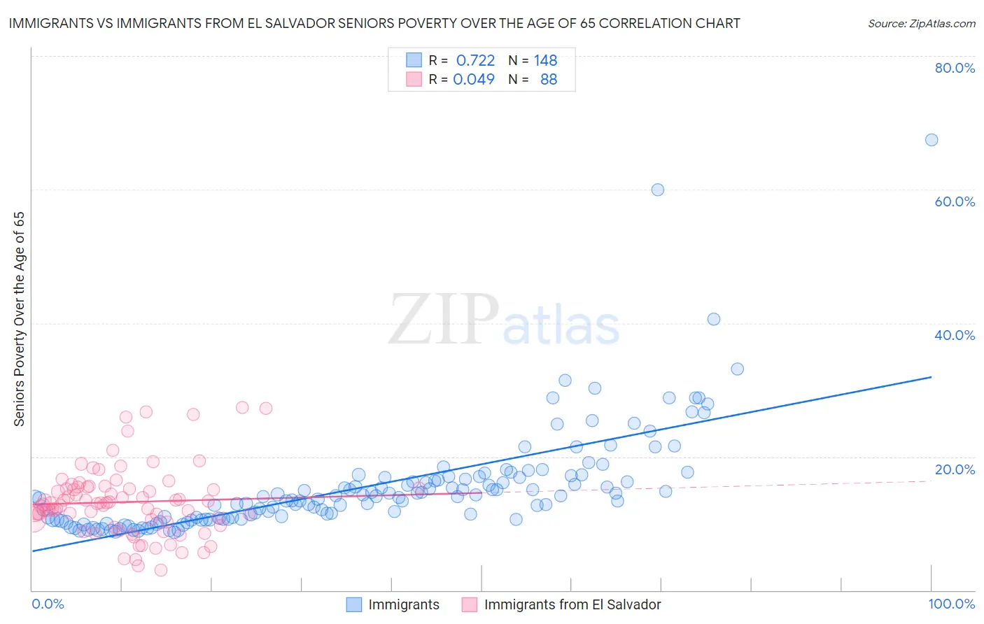 Immigrants vs Immigrants from El Salvador Seniors Poverty Over the Age of 65