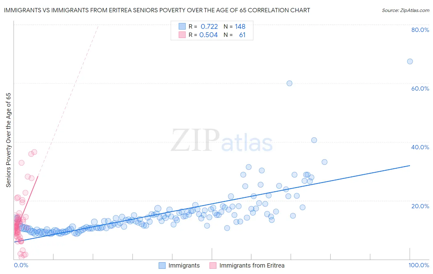 Immigrants vs Immigrants from Eritrea Seniors Poverty Over the Age of 65