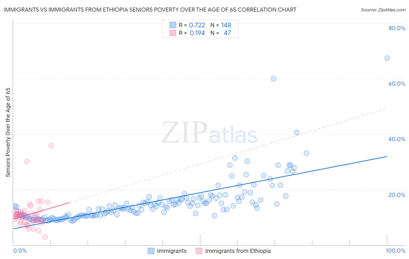 Immigrants vs Immigrants from Ethiopia Seniors Poverty Over the Age of 65