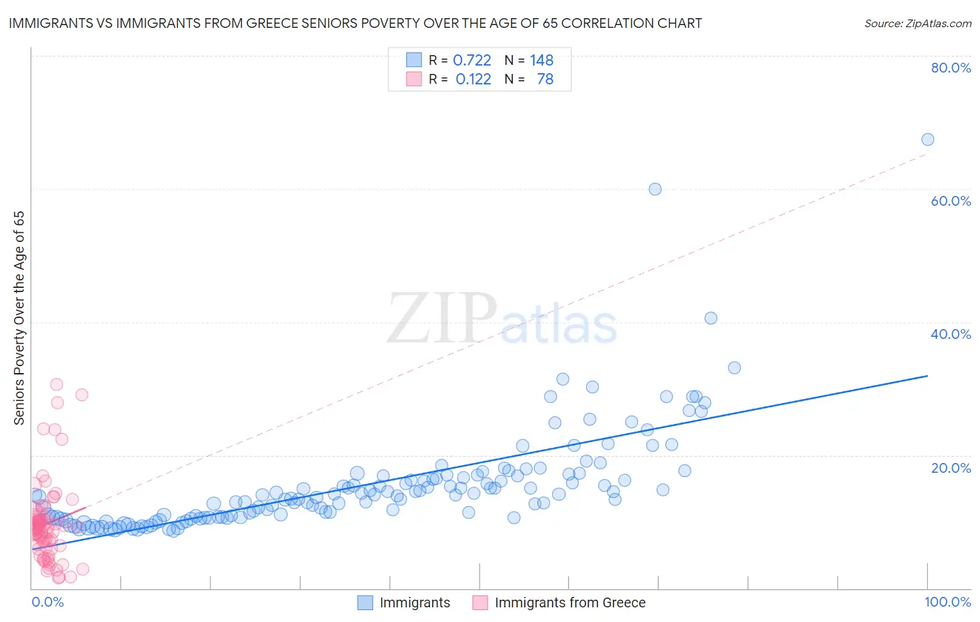Immigrants vs Immigrants from Greece Seniors Poverty Over the Age of 65