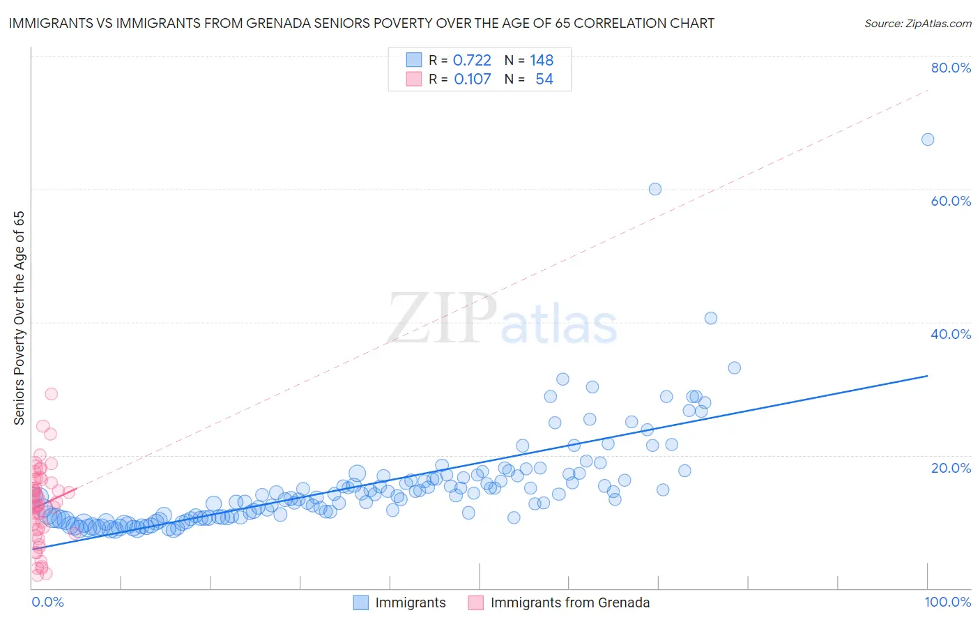 Immigrants vs Immigrants from Grenada Seniors Poverty Over the Age of 65