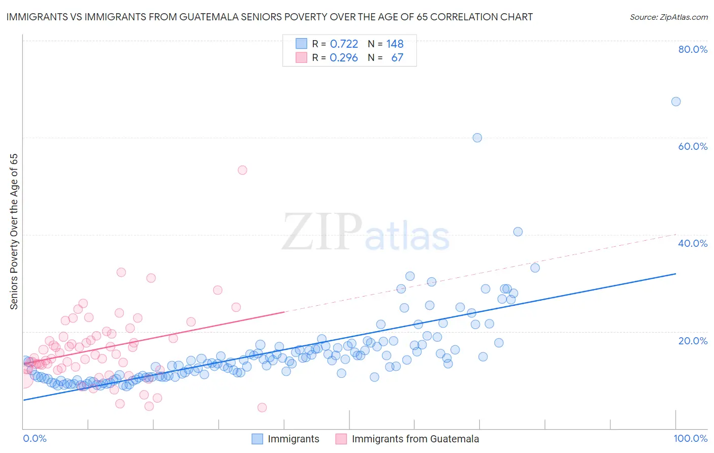 Immigrants vs Immigrants from Guatemala Seniors Poverty Over the Age of 65