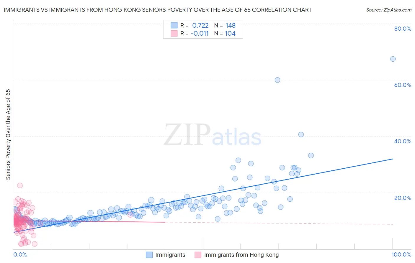 Immigrants vs Immigrants from Hong Kong Seniors Poverty Over the Age of 65