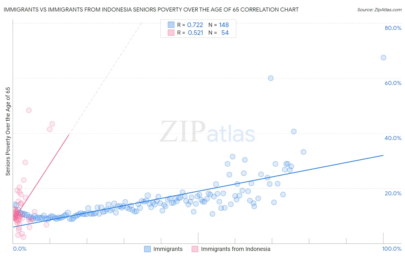 Immigrants vs Immigrants from Indonesia Seniors Poverty Over the Age of 65