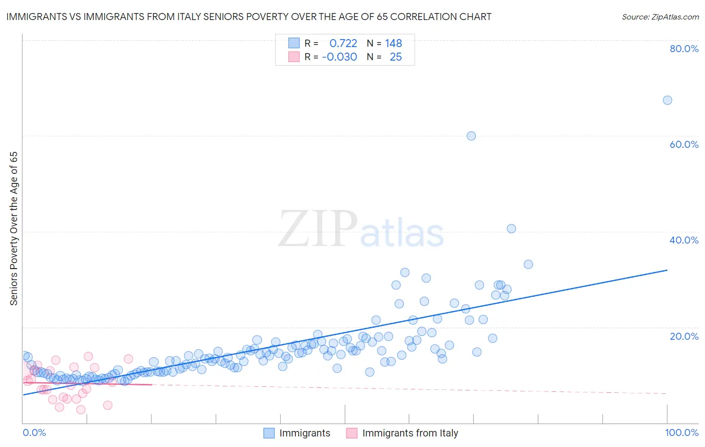 Immigrants vs Immigrants from Italy Seniors Poverty Over the Age of 65