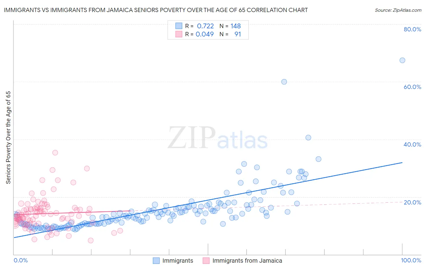 Immigrants vs Immigrants from Jamaica Seniors Poverty Over the Age of 65