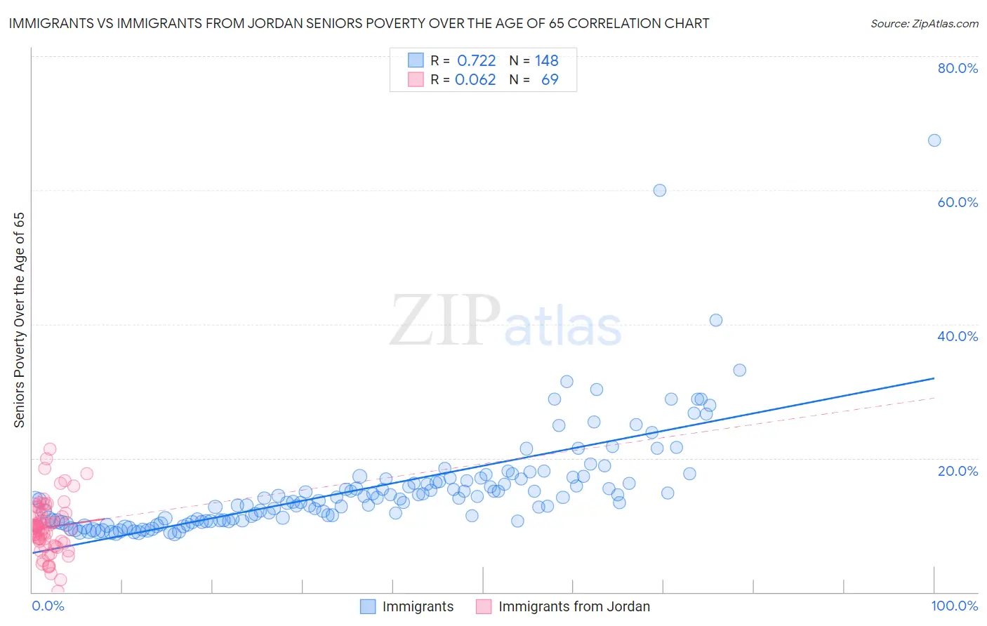 Immigrants vs Immigrants from Jordan Seniors Poverty Over the Age of 65