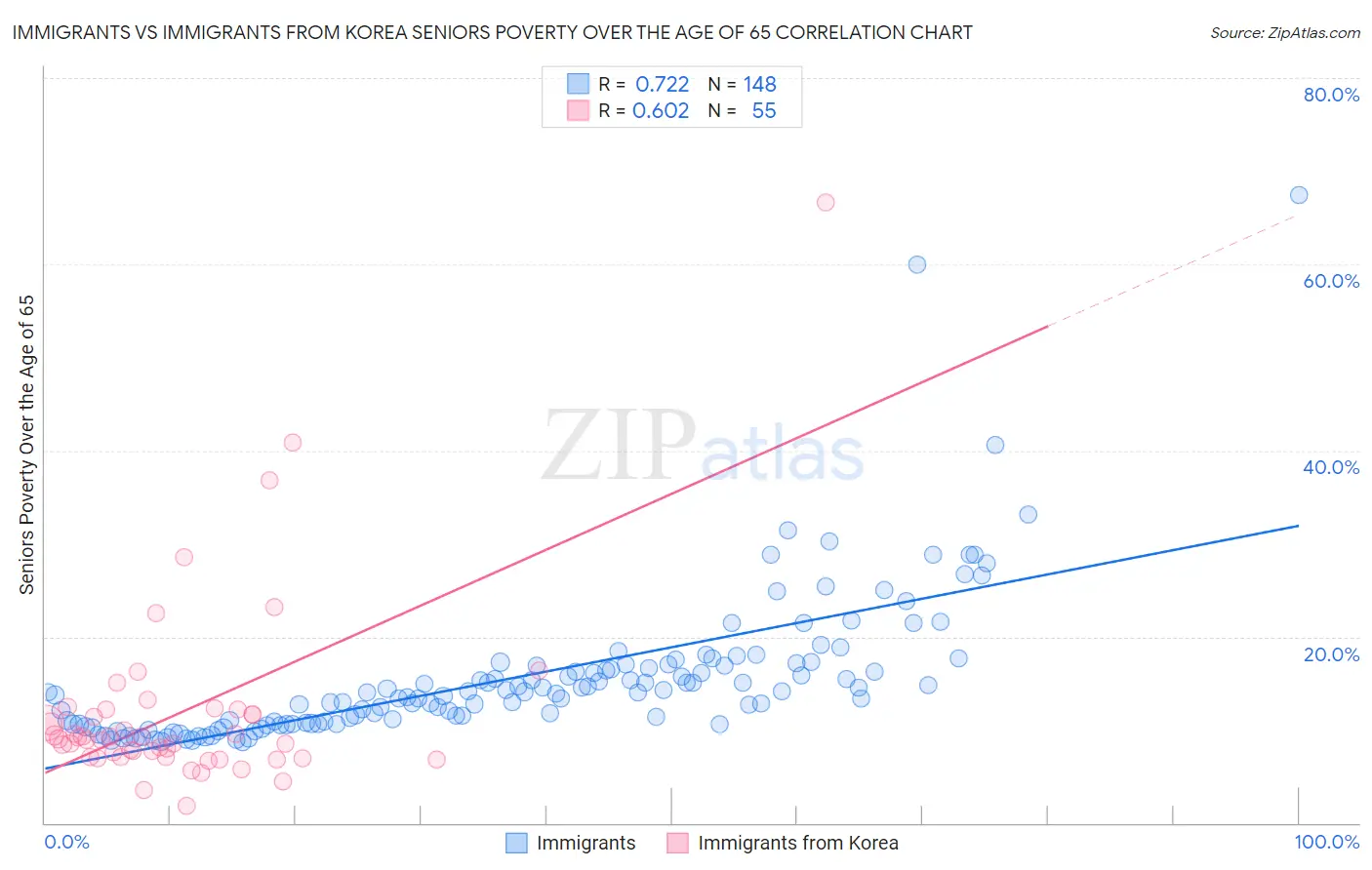 Immigrants vs Immigrants from Korea Seniors Poverty Over the Age of 65