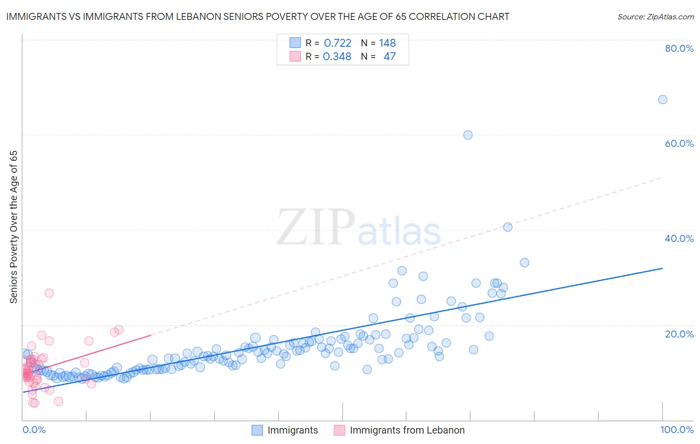 Immigrants vs Immigrants from Lebanon Seniors Poverty Over the Age of 65