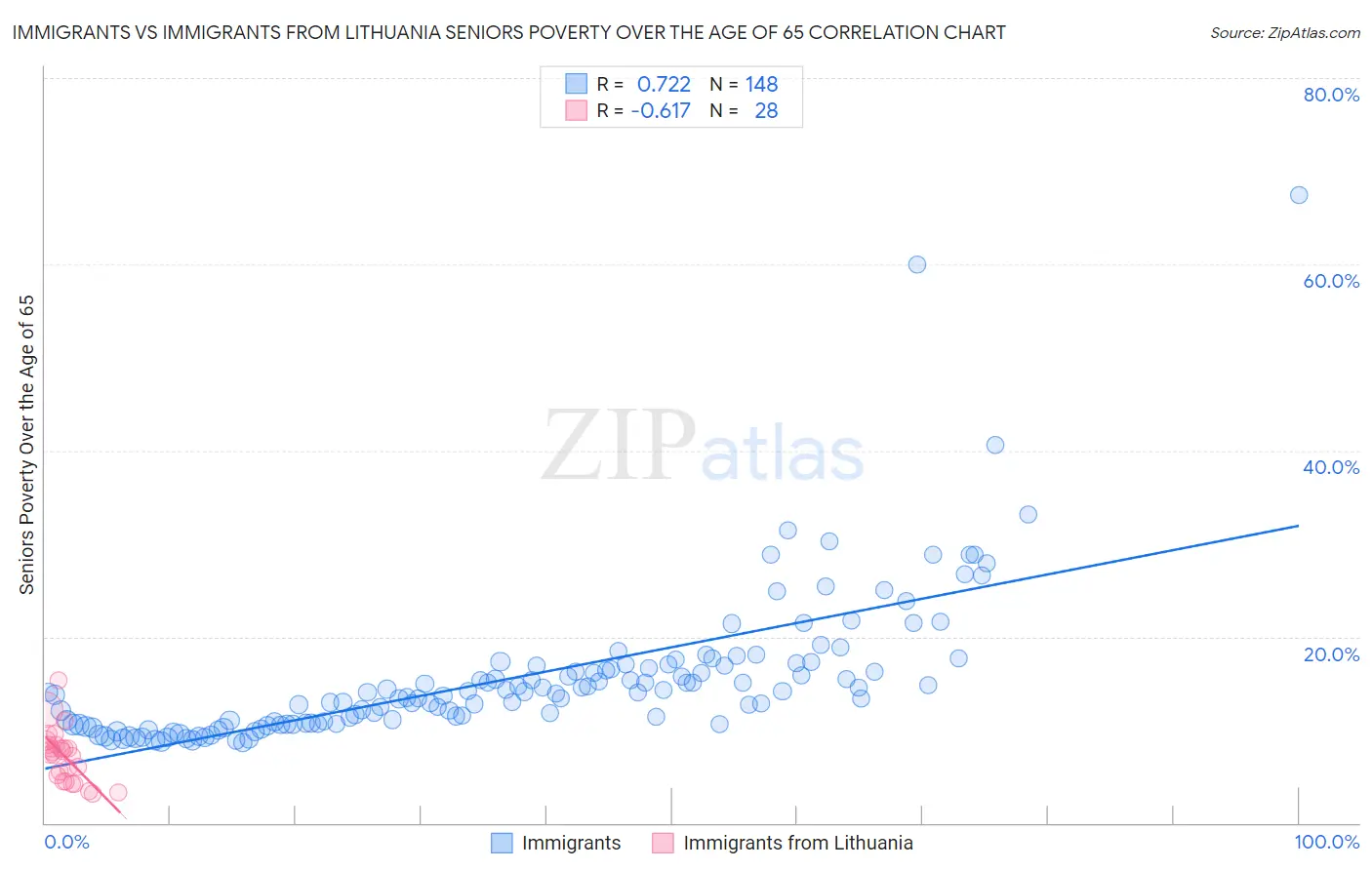 Immigrants vs Immigrants from Lithuania Seniors Poverty Over the Age of 65