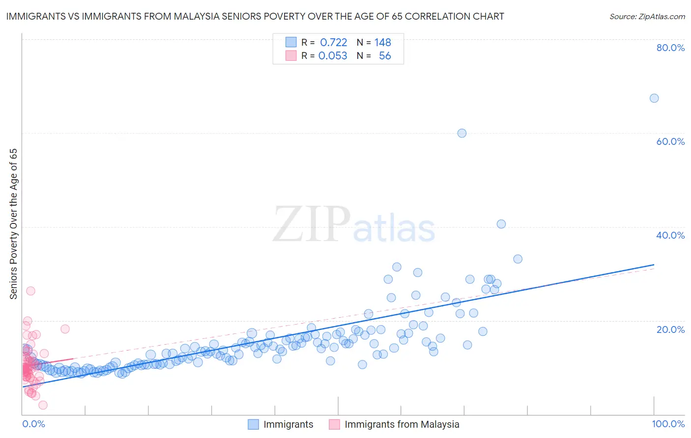 Immigrants vs Immigrants from Malaysia Seniors Poverty Over the Age of 65