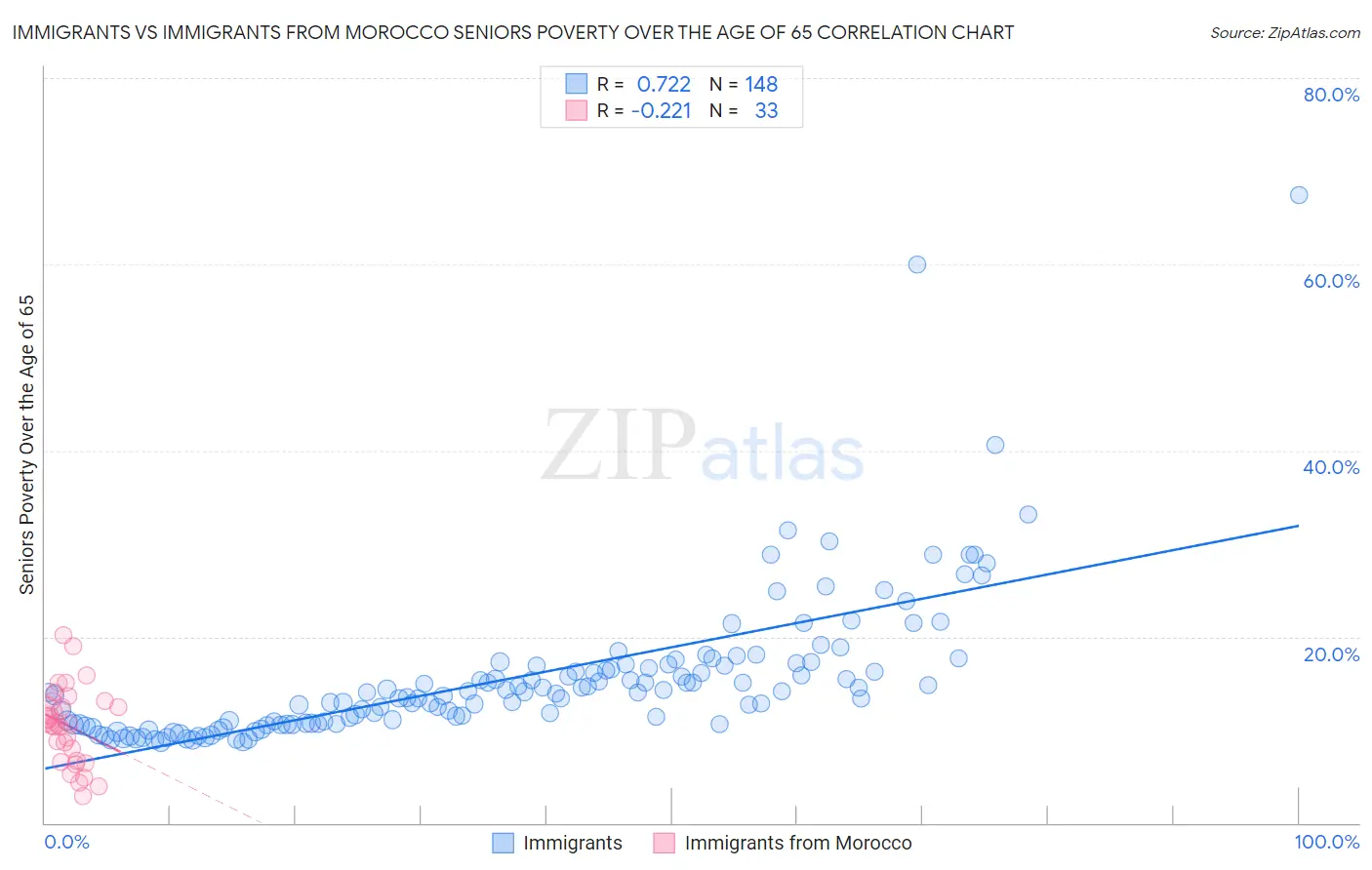 Immigrants vs Immigrants from Morocco Seniors Poverty Over the Age of 65