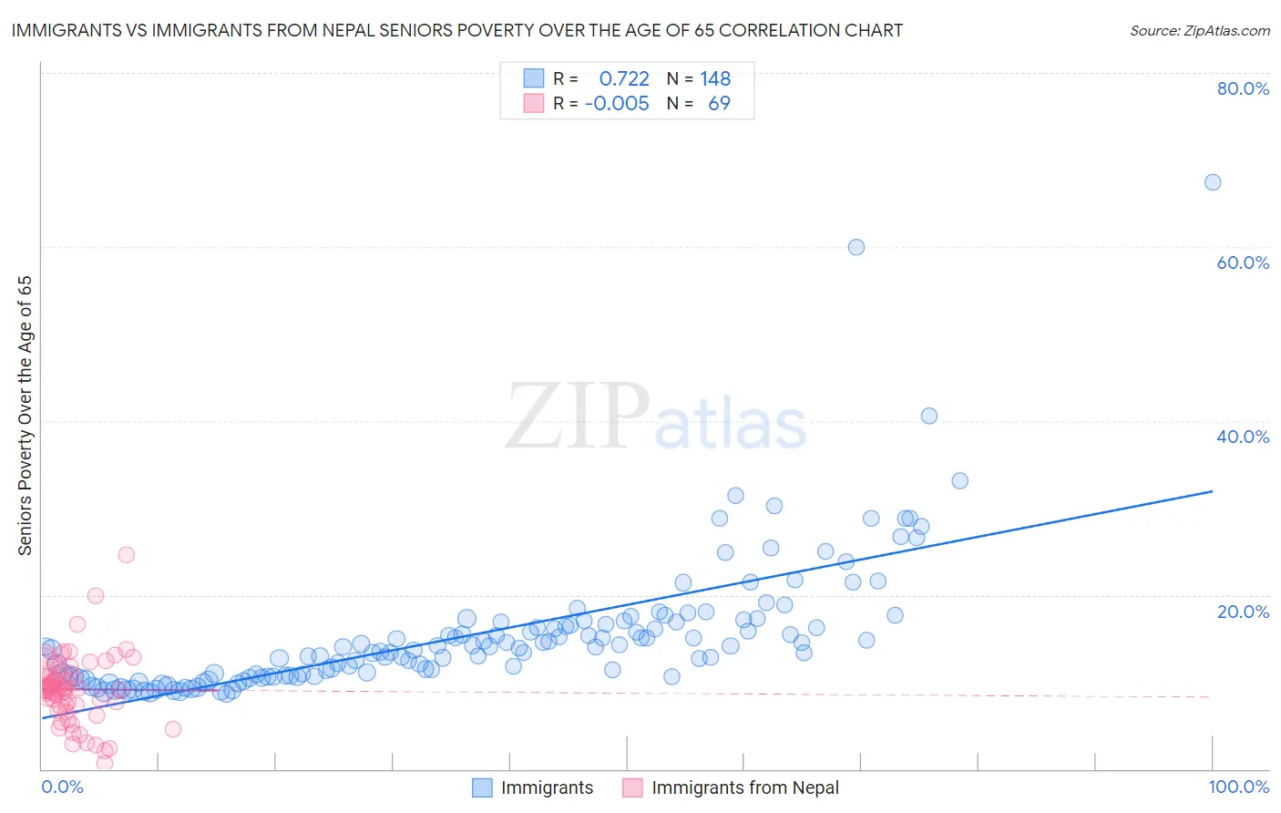 Immigrants vs Immigrants from Nepal Seniors Poverty Over the Age of 65