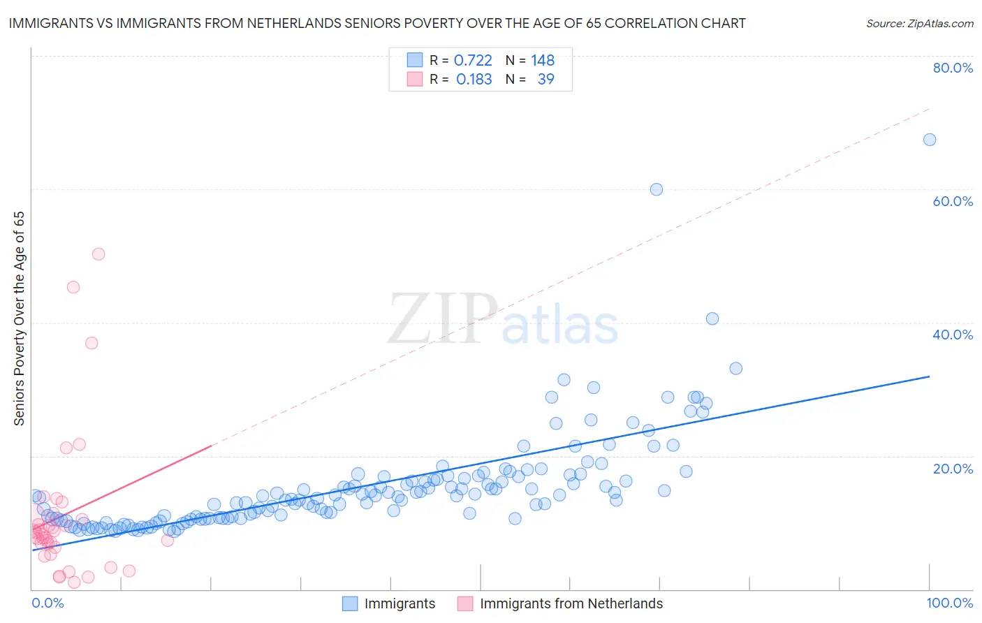 Immigrants vs Immigrants from Netherlands Seniors Poverty Over the Age of 65