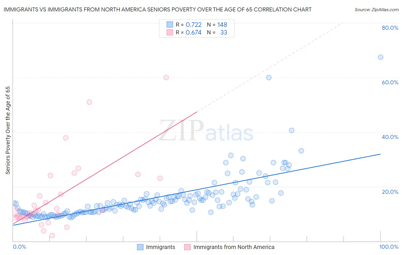 Immigrants vs Immigrants from North America Seniors Poverty Over the Age of 65