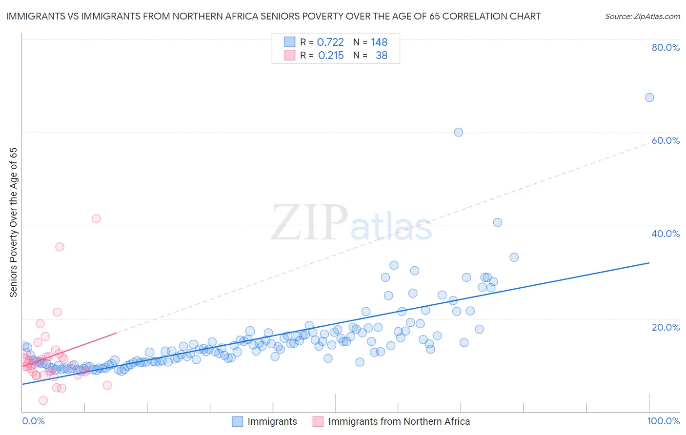 Immigrants vs Immigrants from Northern Africa Seniors Poverty Over the Age of 65