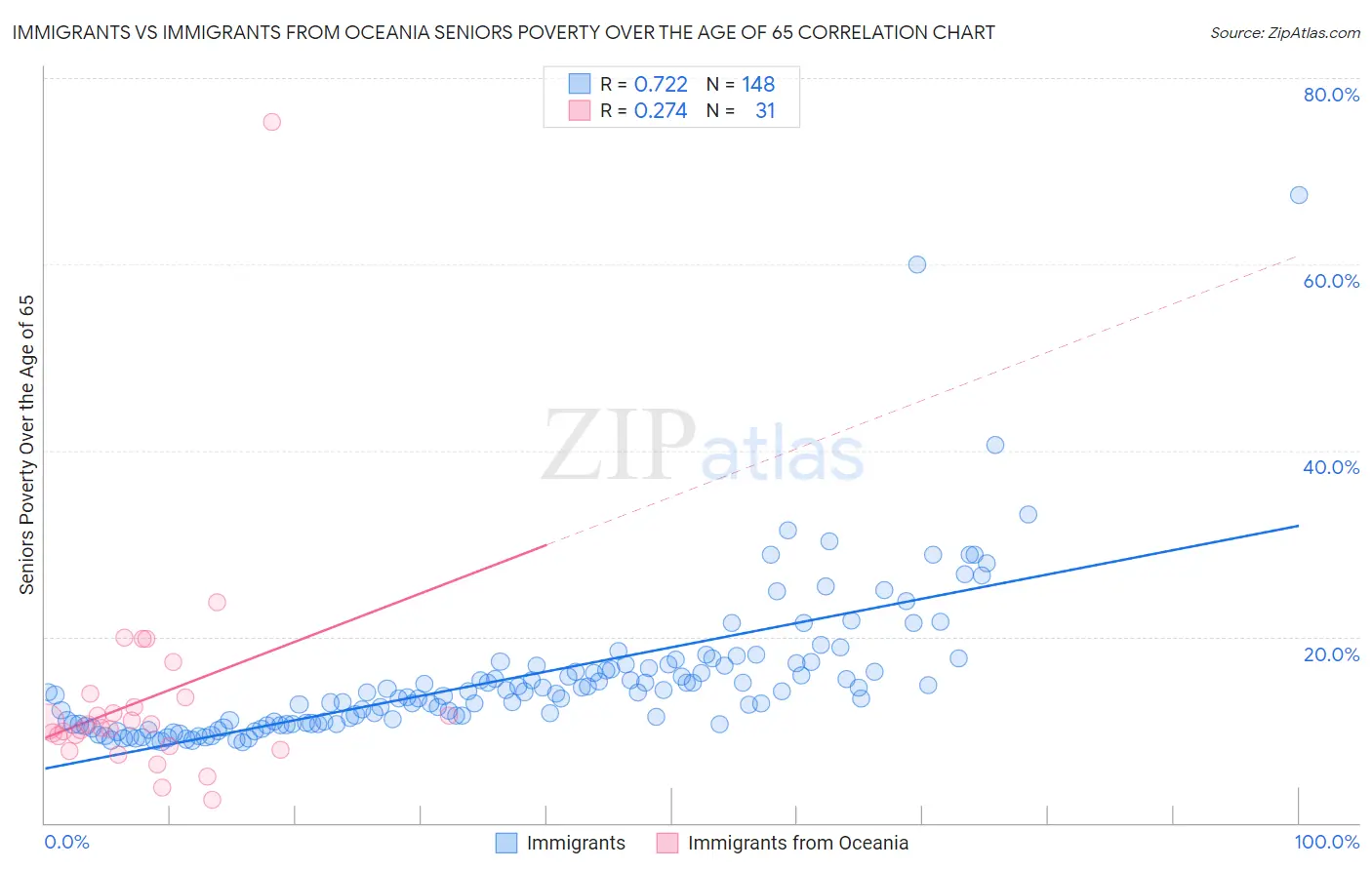 Immigrants vs Immigrants from Oceania Seniors Poverty Over the Age of 65