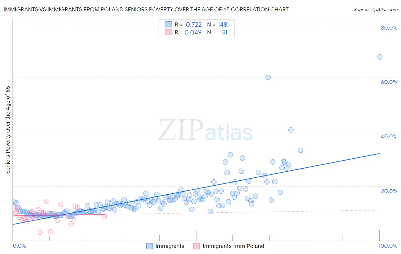 Immigrants vs Immigrants from Poland Seniors Poverty Over the Age of 65