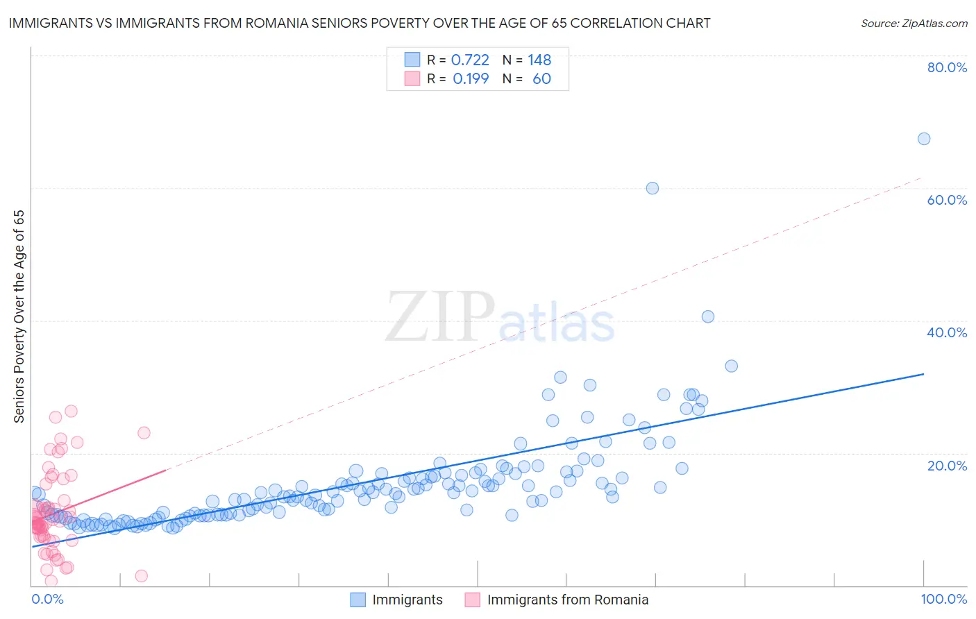 Immigrants vs Immigrants from Romania Seniors Poverty Over the Age of 65