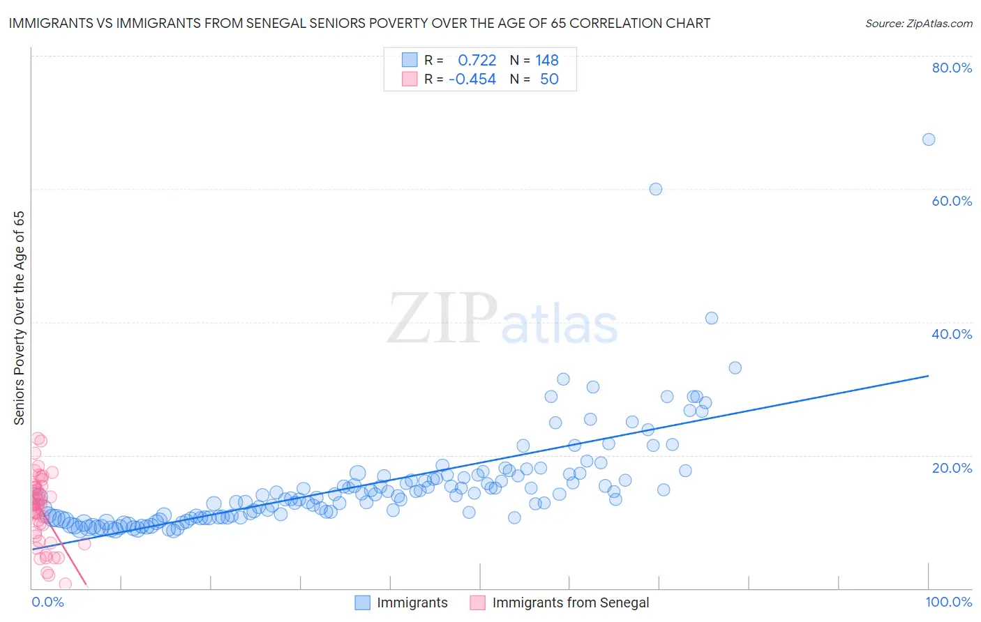 Immigrants vs Immigrants from Senegal Seniors Poverty Over the Age of 65