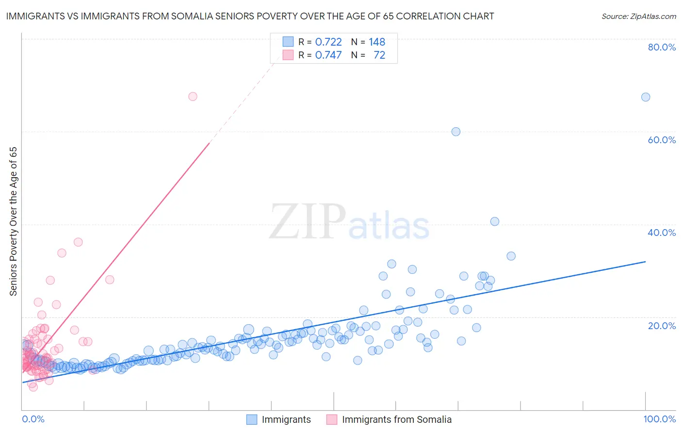 Immigrants vs Immigrants from Somalia Seniors Poverty Over the Age of 65