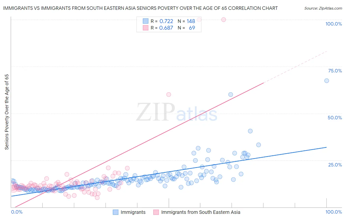 Immigrants vs Immigrants from South Eastern Asia Seniors Poverty Over the Age of 65