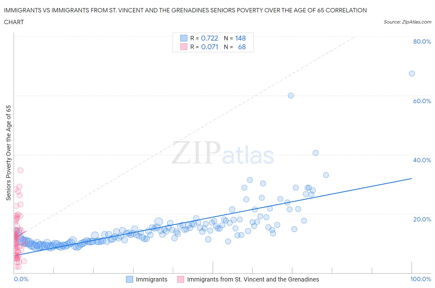 Immigrants vs Immigrants from St. Vincent and the Grenadines Seniors Poverty Over the Age of 65