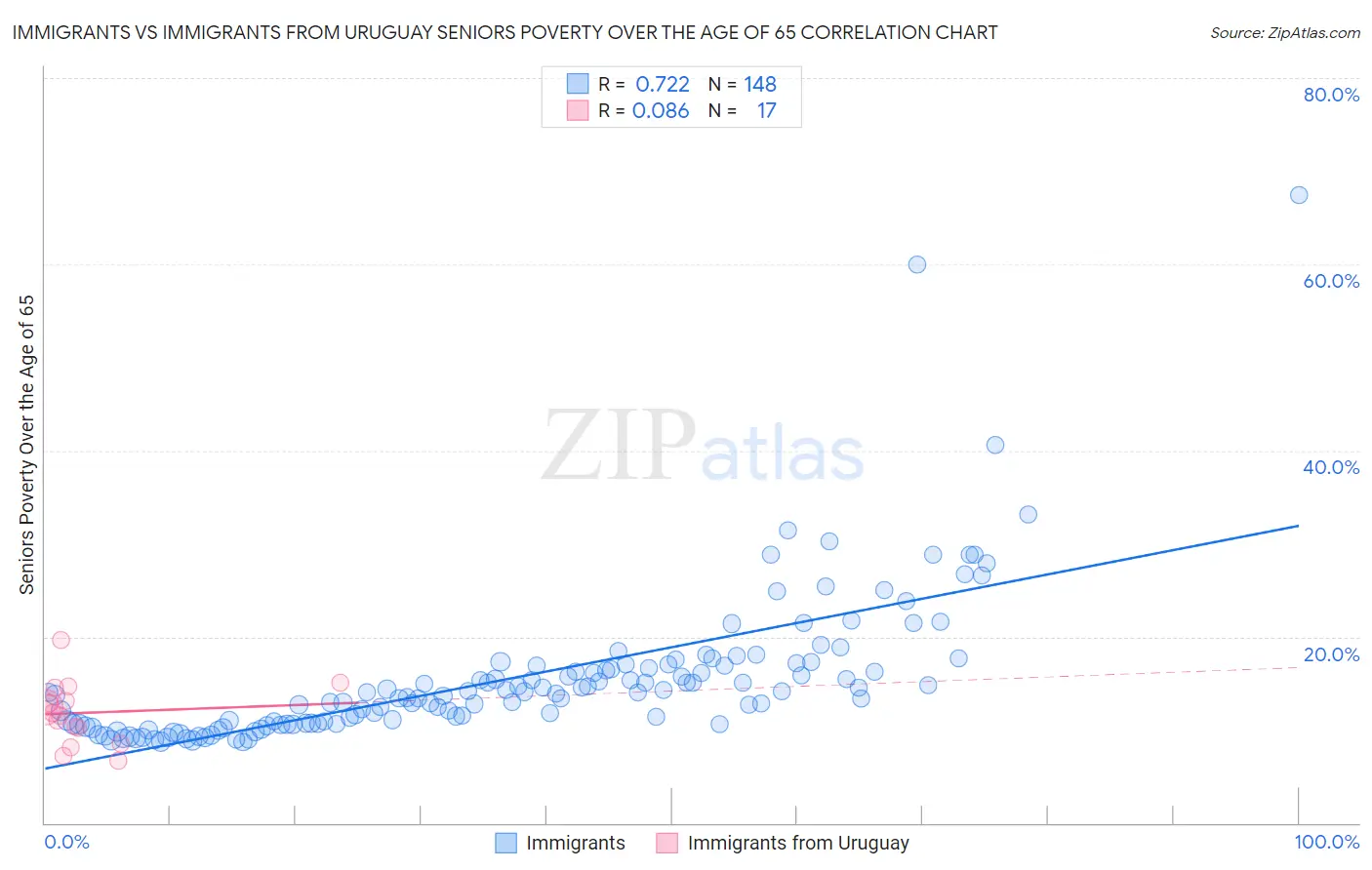 Immigrants vs Immigrants from Uruguay Seniors Poverty Over the Age of 65