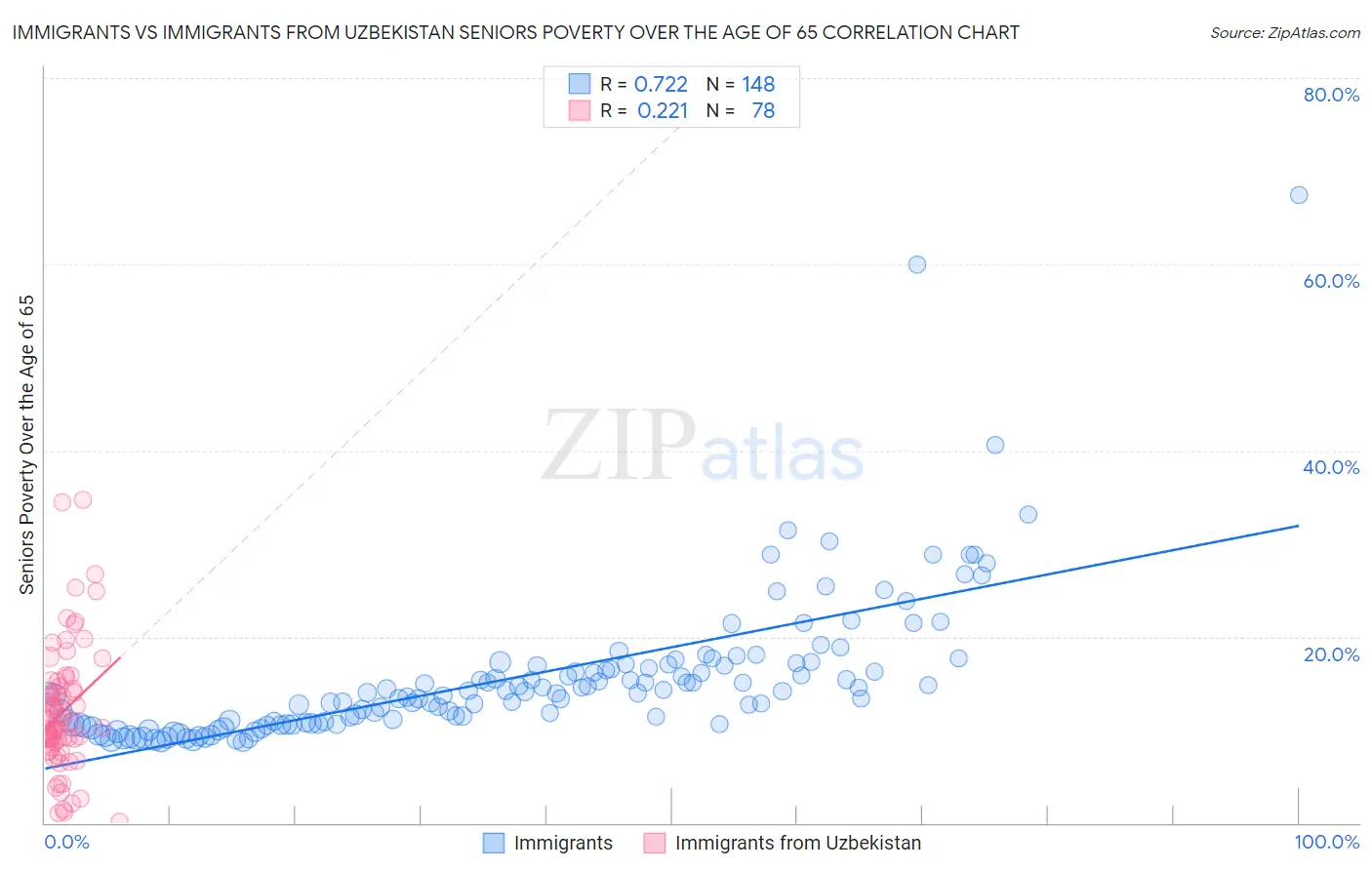Immigrants vs Immigrants from Uzbekistan Seniors Poverty Over the Age of 65