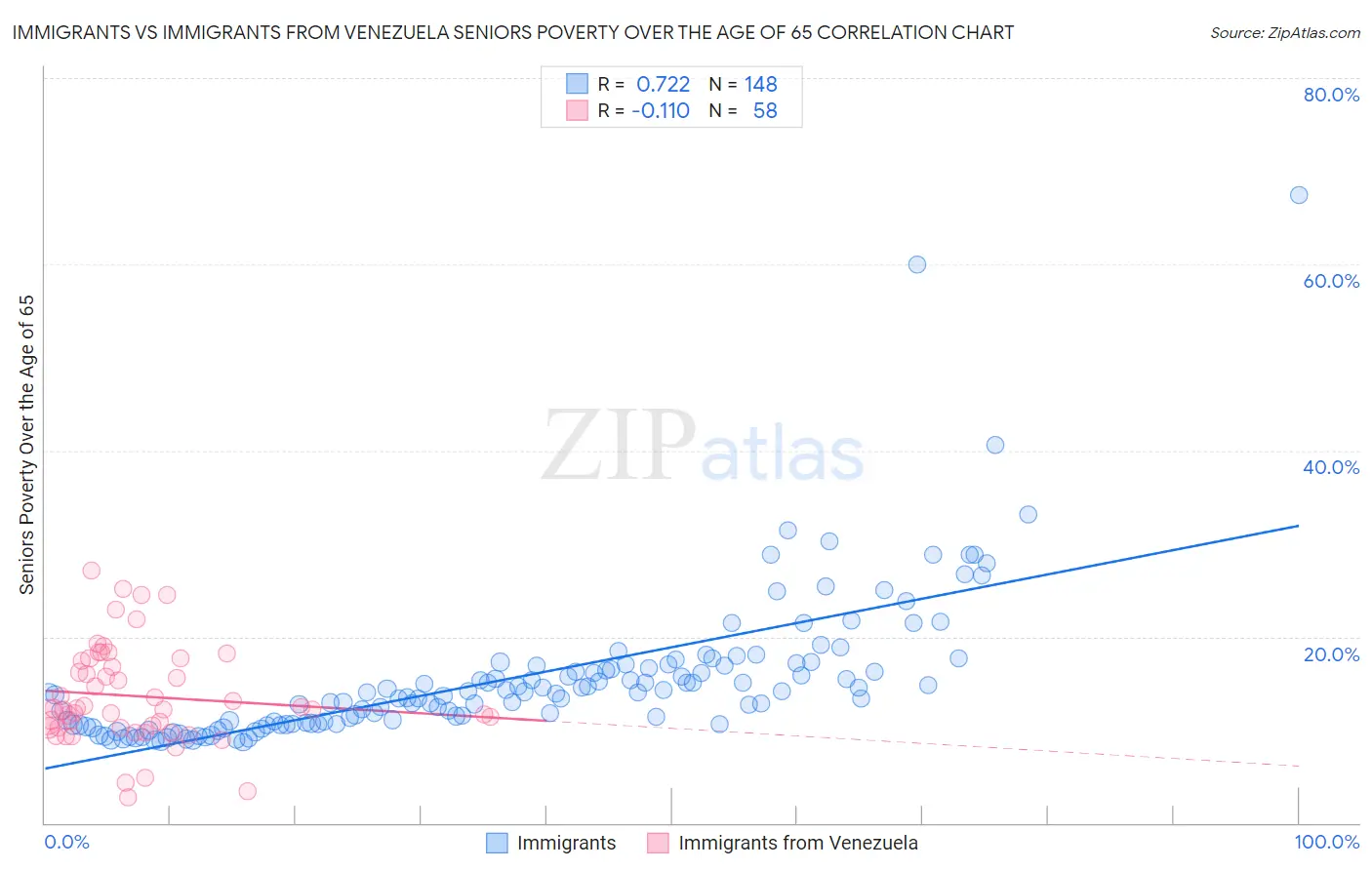 Immigrants vs Immigrants from Venezuela Seniors Poverty Over the Age of 65
