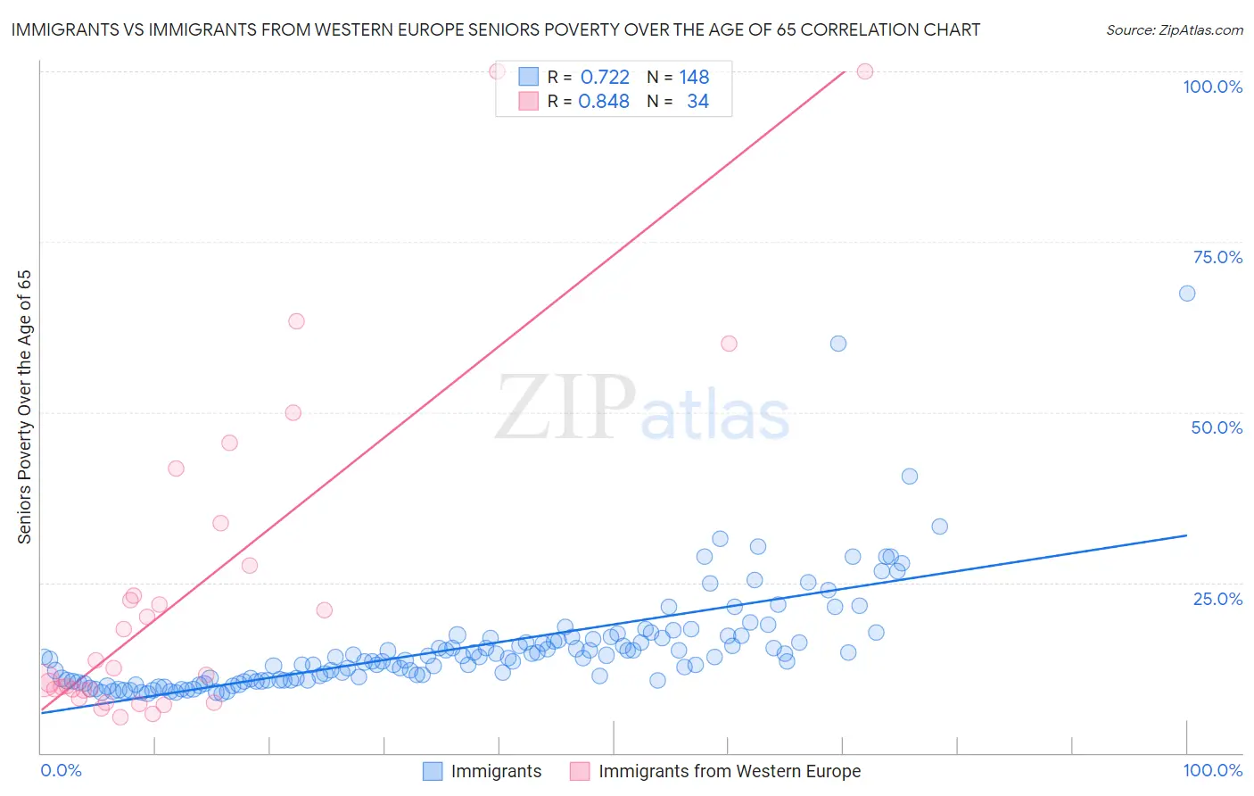 Immigrants vs Immigrants from Western Europe Seniors Poverty Over the Age of 65
