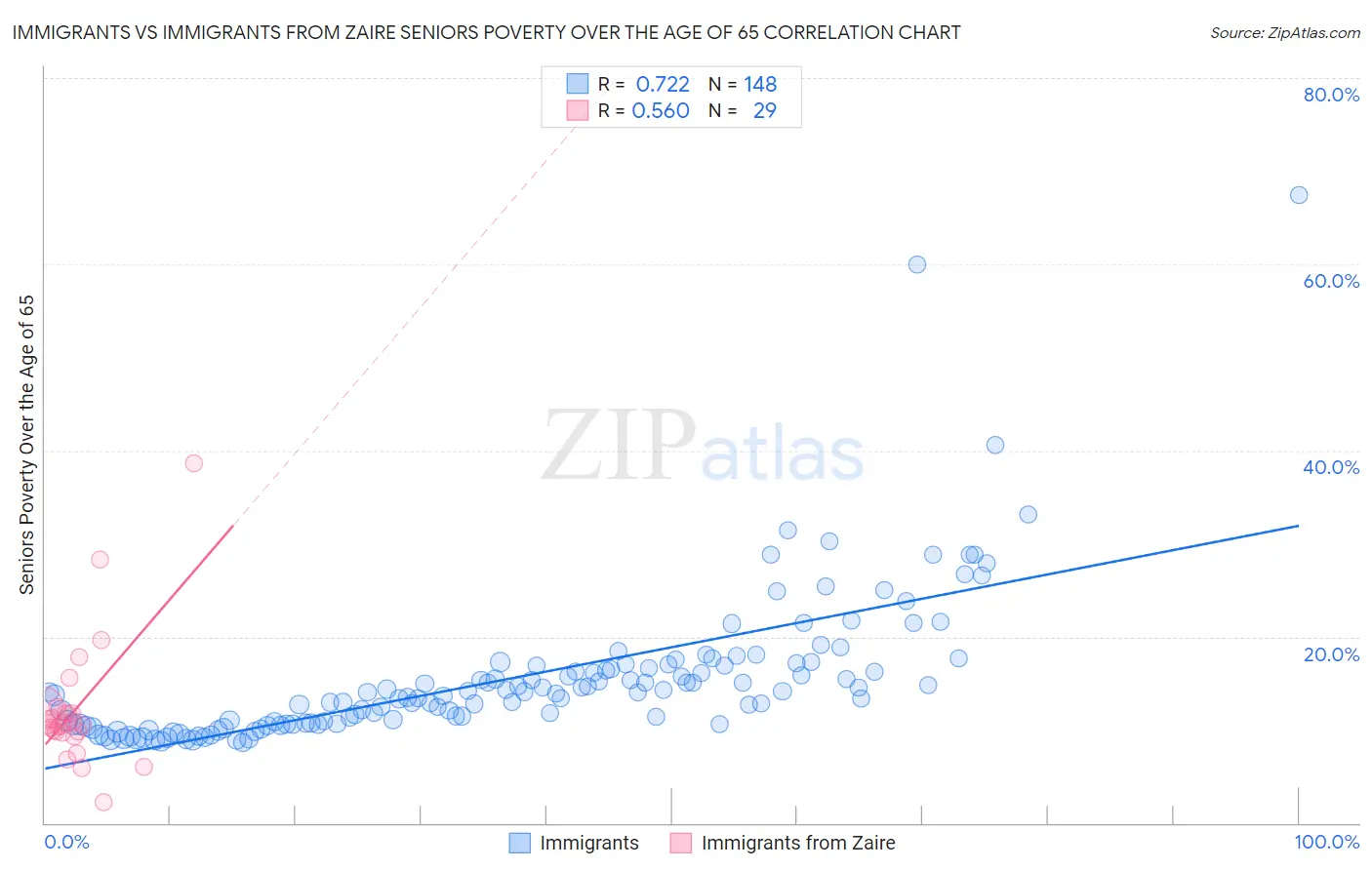 Immigrants vs Immigrants from Zaire Seniors Poverty Over the Age of 65