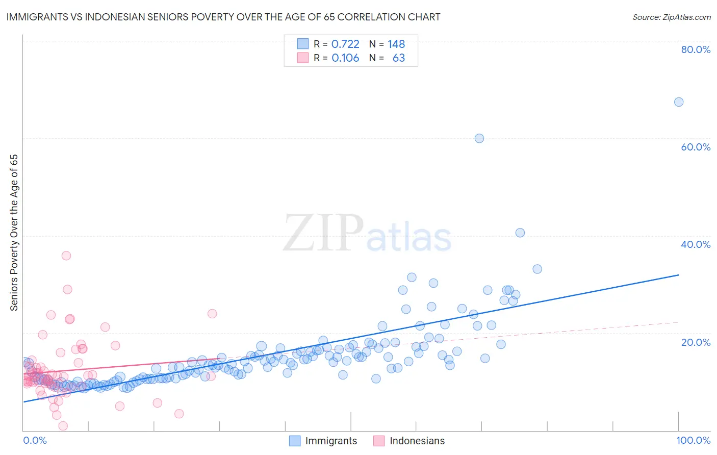 Immigrants vs Indonesian Seniors Poverty Over the Age of 65