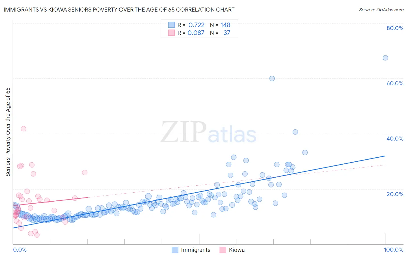 Immigrants vs Kiowa Seniors Poverty Over the Age of 65