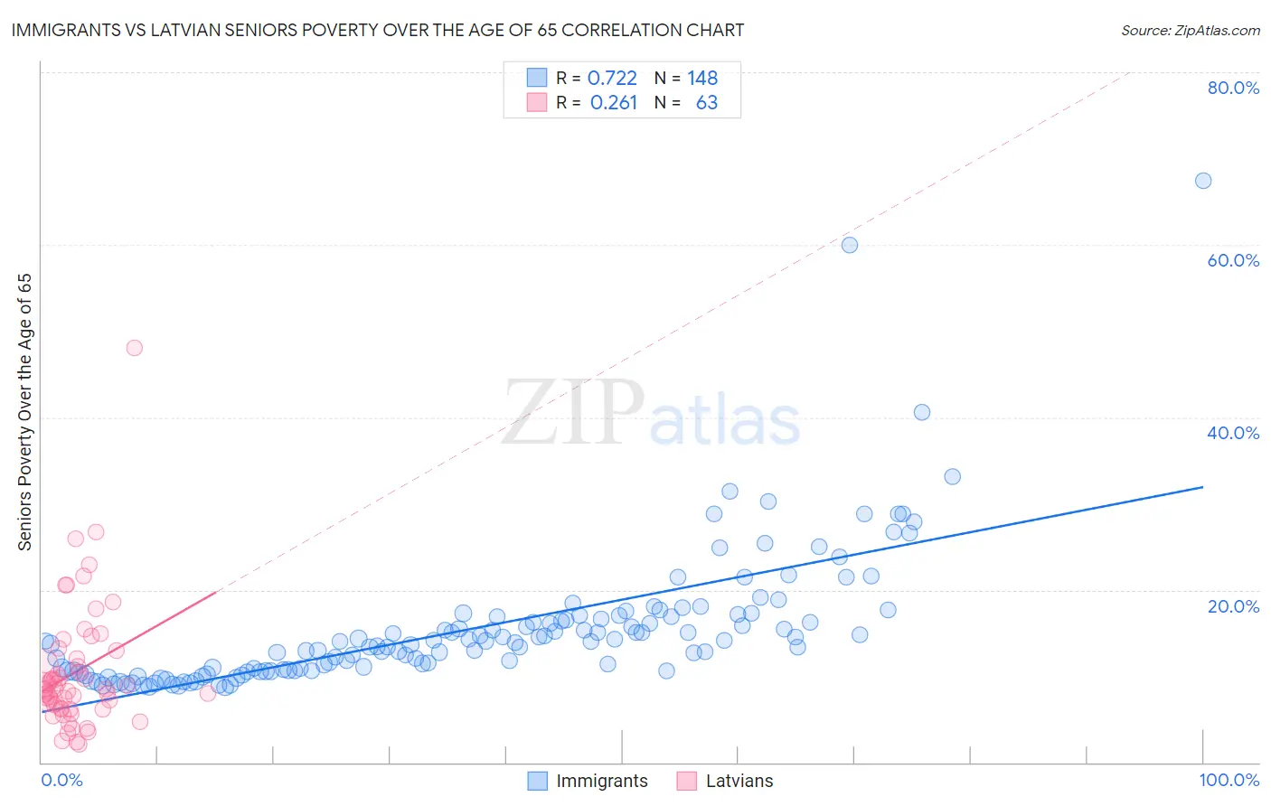 Immigrants vs Latvian Seniors Poverty Over the Age of 65