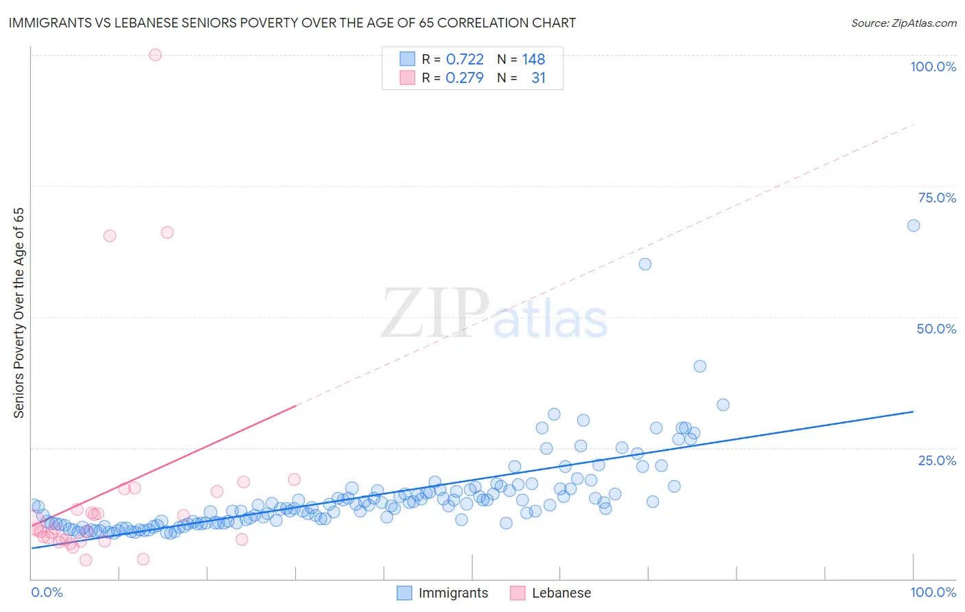 Immigrants vs Lebanese Seniors Poverty Over the Age of 65