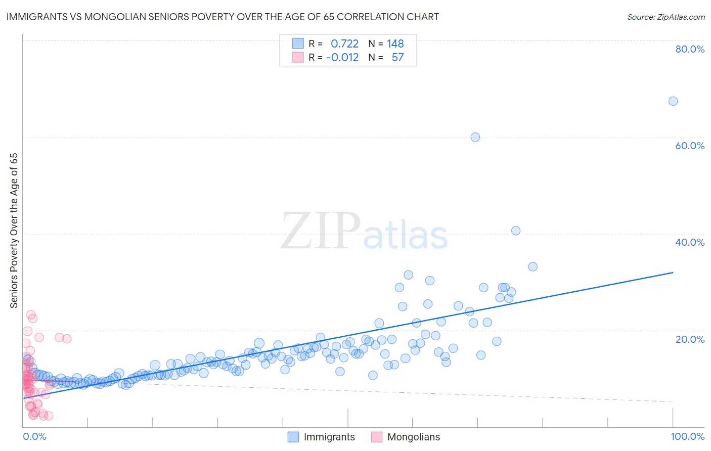 Immigrants vs Mongolian Seniors Poverty Over the Age of 65