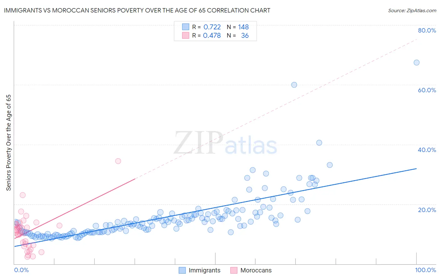 Immigrants vs Moroccan Seniors Poverty Over the Age of 65